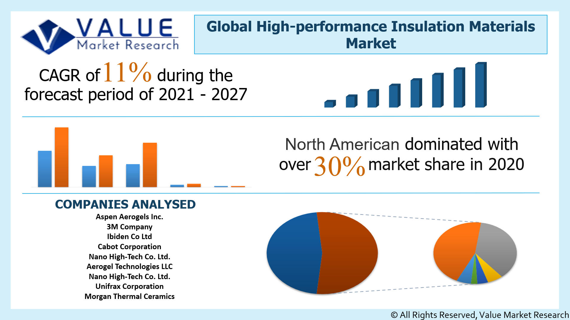 Global High-performance Insulation Materials Market Share